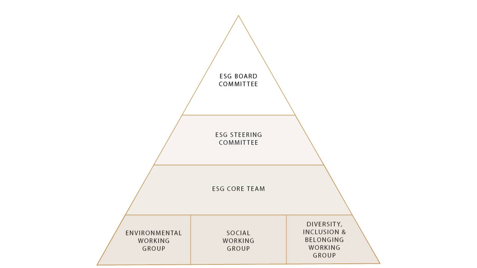 This image depicts the ESG governance committee structure at Four Seasons.